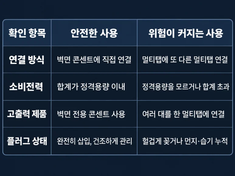 멀티탭 과부하, 구멍 수보다 이것부터 확인하세요 — 본문 이미지 3