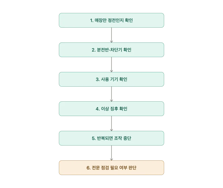 고양시 상가 전기공사 | 갑자기 정전됐을 때 확인해야 할 6가지 — 본문 이미지 2