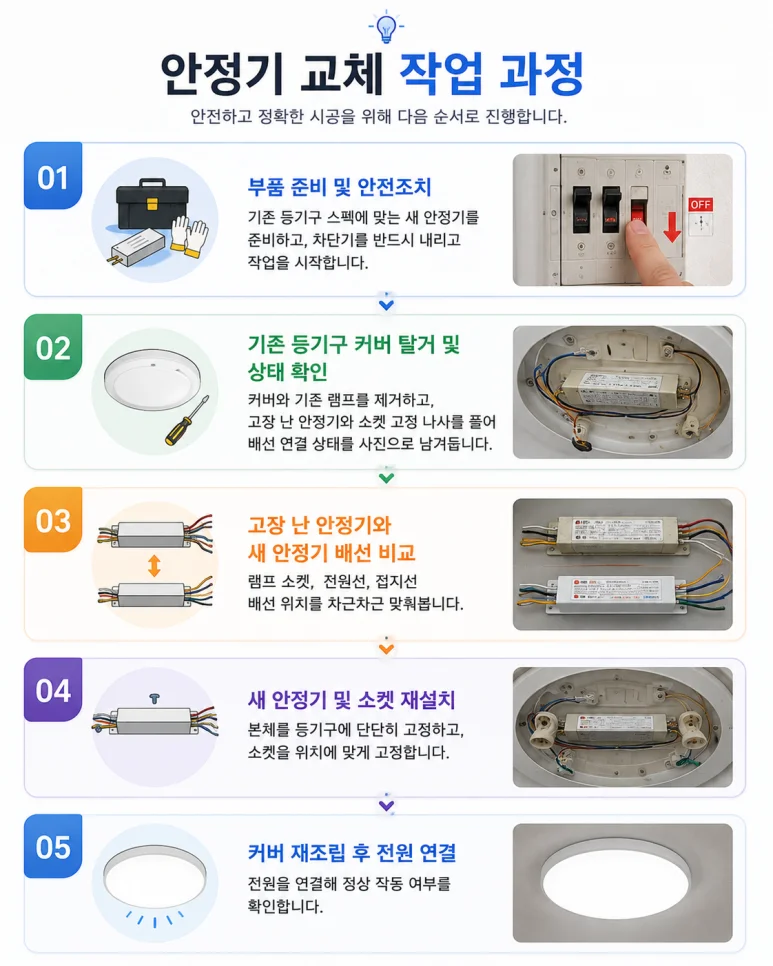 고양시 안정기교체, 형광등 깜빡거림, 셀프교체보다 확인해야 할 것 — 본문 이미지 3